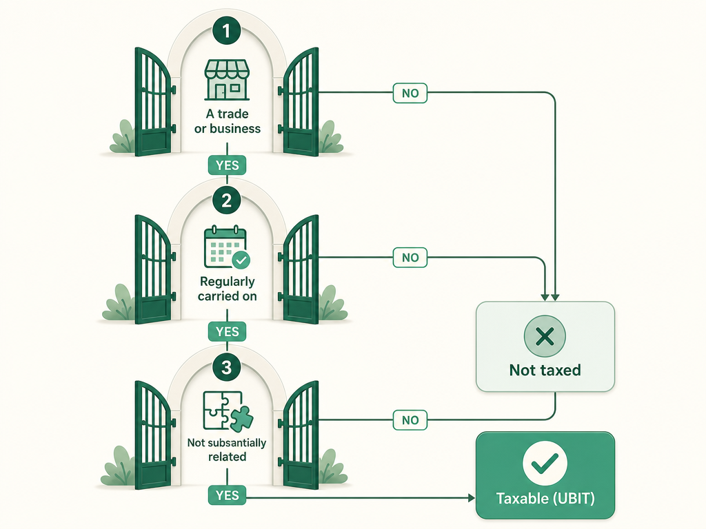 The three-part UBIT test: income is taxable only if it is a trade or business, regularly carried on, and not substantially related to the exempt purpose.